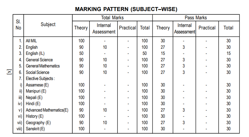 SEBA HSLC marking pattern 2025-26 subject wise