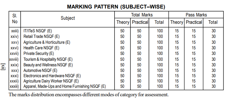 Assam Syllabus marking pattern 2025-26