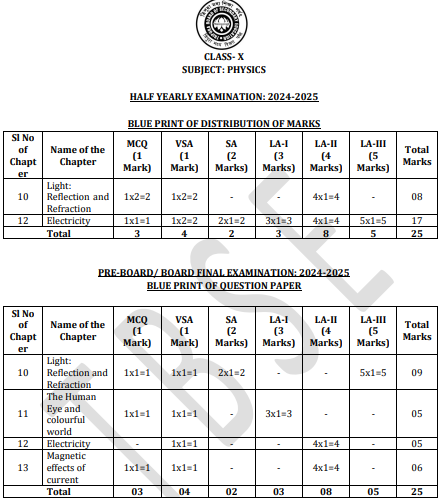 TBSE CLASS 10 Physics blue print of question paper